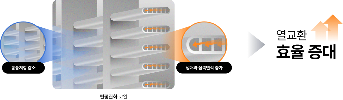 공기열측 코일의 편평관화